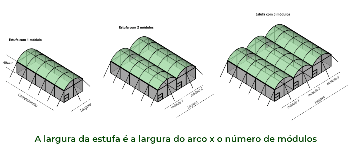 A largura da estufa é a largura do arco X número de módulos